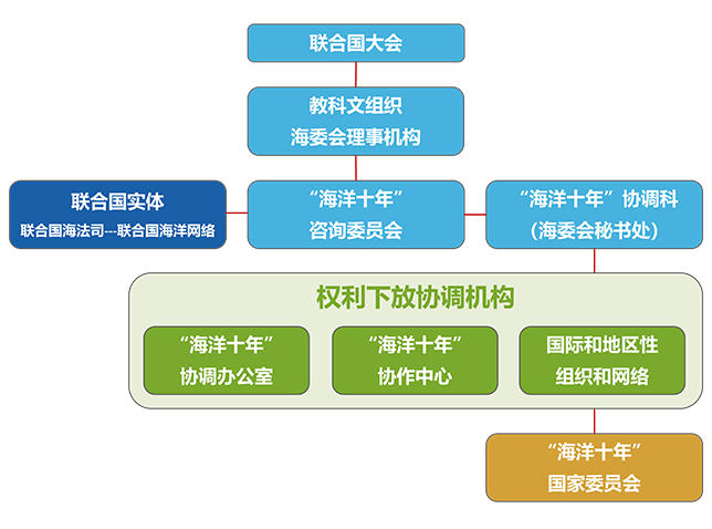 海洋一所协作中心
